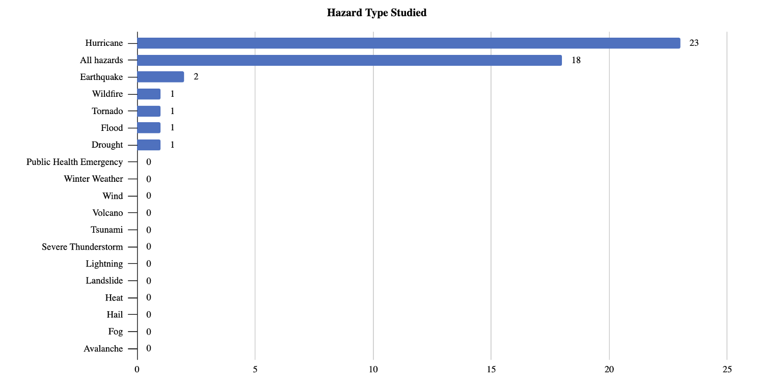 Number of studies by hazard type